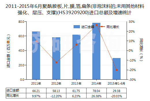 2011-2015年6月聚酰胺板,片,膜,箔,扁條(非泡沫料的,未用其他材料強化、層壓、支撐)(HS39209200)進口總額及增速統(tǒng)計